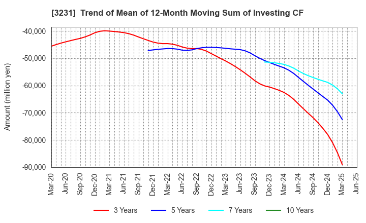 3231 Nomura Real Estate Holdings,Inc.: Trend of Mean of 12-Month Moving Sum of Investing CF