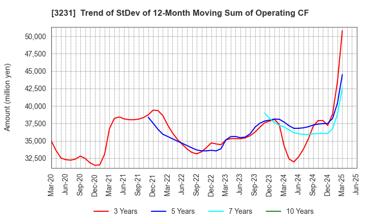 3231 Nomura Real Estate Holdings,Inc.: Trend of StDev of 12-Month Moving Sum of Operating CF