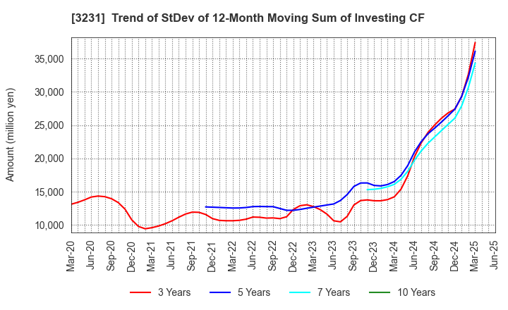 3231 Nomura Real Estate Holdings,Inc.: Trend of StDev of 12-Month Moving Sum of Investing CF