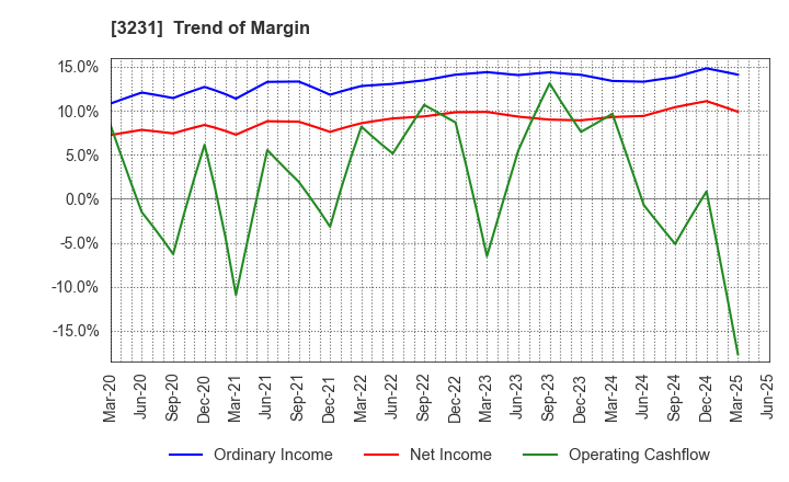 3231 Nomura Real Estate Holdings,Inc.: Trend of Margin