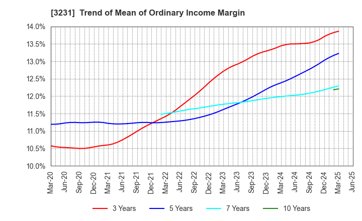 3231 Nomura Real Estate Holdings,Inc.: Trend of Mean of Ordinary Income Margin