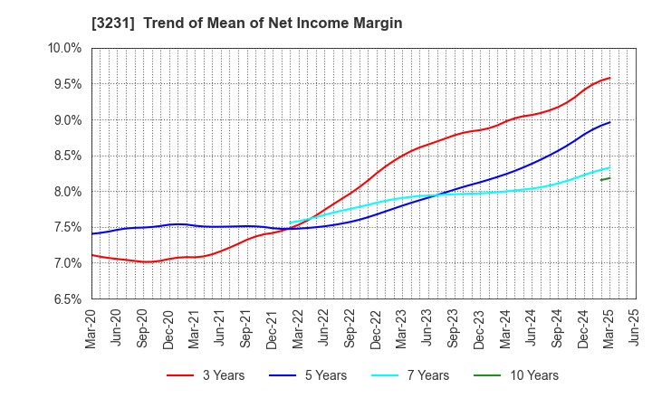3231 Nomura Real Estate Holdings,Inc.: Trend of Mean of Net Income Margin