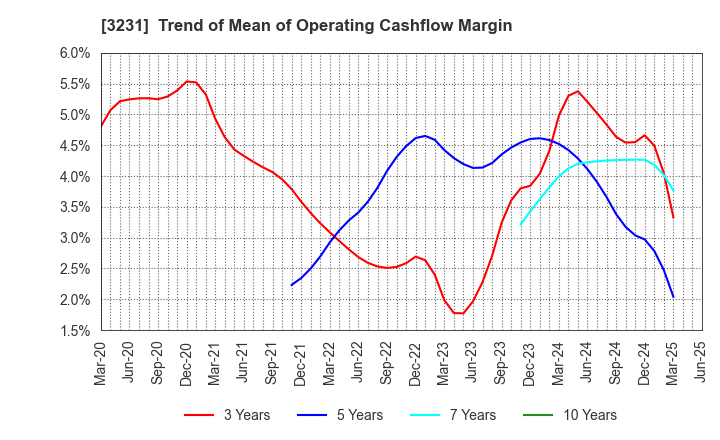 3231 Nomura Real Estate Holdings,Inc.: Trend of Mean of Operating Cashflow Margin