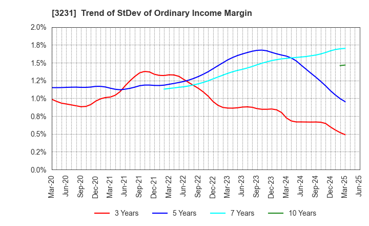 3231 Nomura Real Estate Holdings,Inc.: Trend of StDev of Ordinary Income Margin