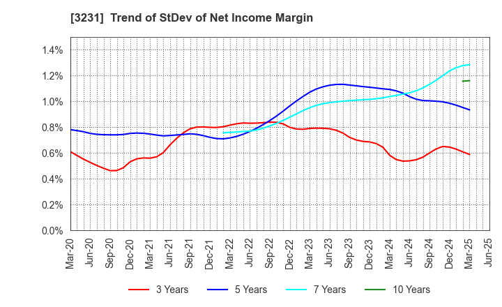 3231 Nomura Real Estate Holdings,Inc.: Trend of StDev of Net Income Margin