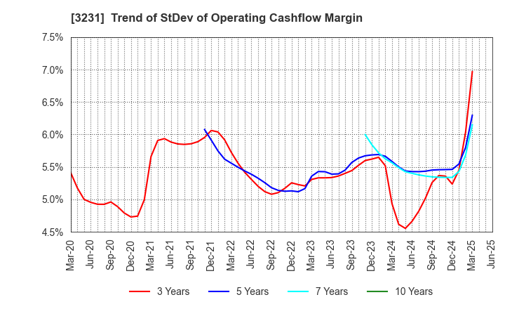 3231 Nomura Real Estate Holdings,Inc.: Trend of StDev of Operating Cashflow Margin