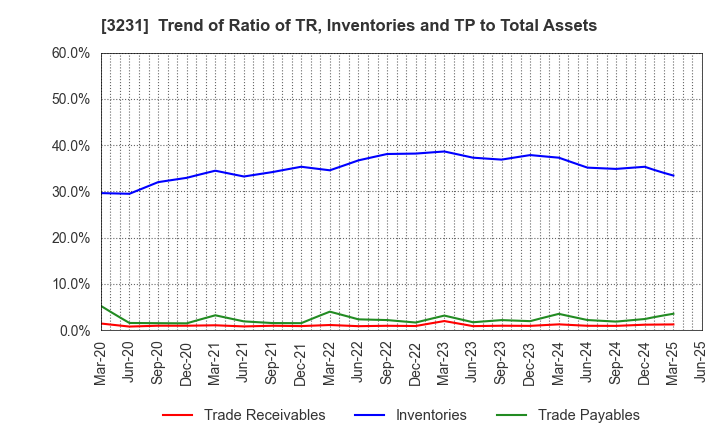 3231 Nomura Real Estate Holdings,Inc.: Trend of Ratio of TR, Inventories and TP to Total Assets