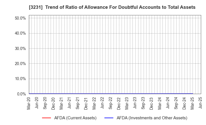 3231 Nomura Real Estate Holdings,Inc.: Trend of Ratio of Allowance For Doubtful Accounts to Total Assets