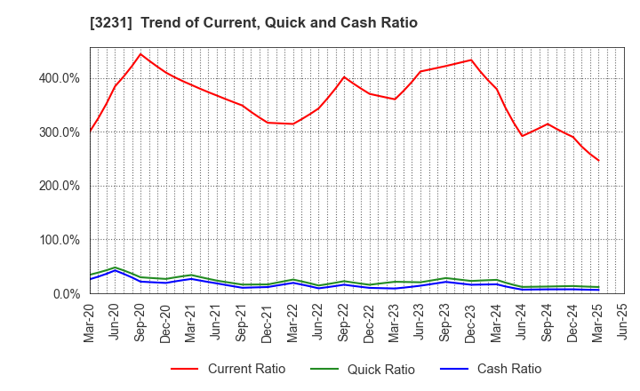 3231 Nomura Real Estate Holdings,Inc.: Trend of Current, Quick and Cash Ratio