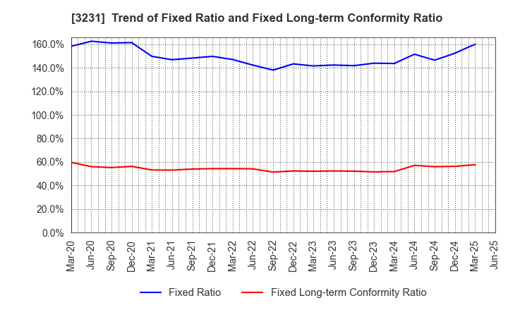 3231 Nomura Real Estate Holdings,Inc.: Trend of Fixed Ratio and Fixed Long-term Conformity Ratio