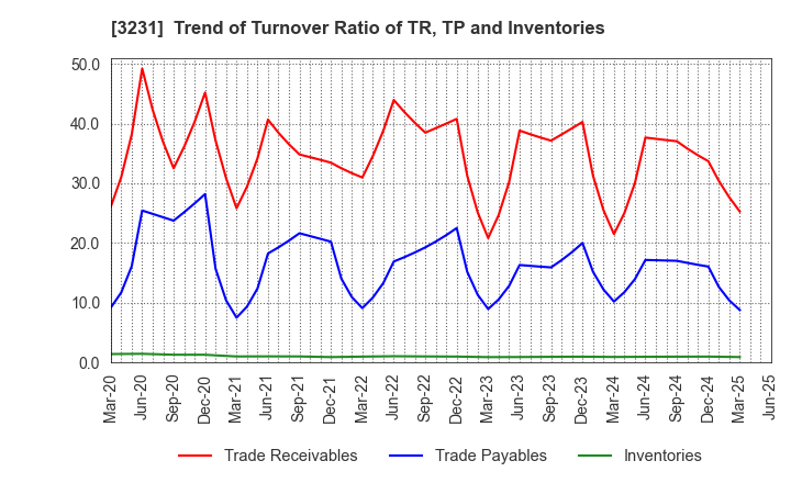 3231 Nomura Real Estate Holdings,Inc.: Trend of Turnover Ratio of TR, TP and Inventories