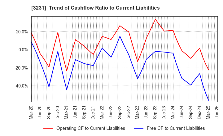 3231 Nomura Real Estate Holdings,Inc.: Trend of Cashflow Ratio to Current Liabilities