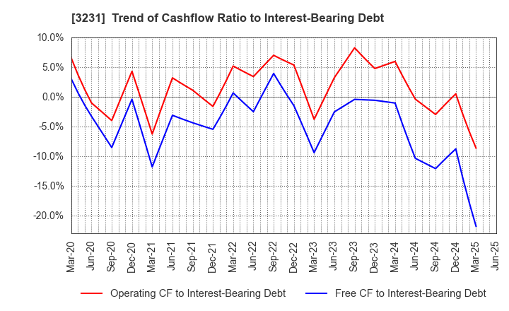 3231 Nomura Real Estate Holdings,Inc.: Trend of Cashflow Ratio to Interest-Bearing Debt