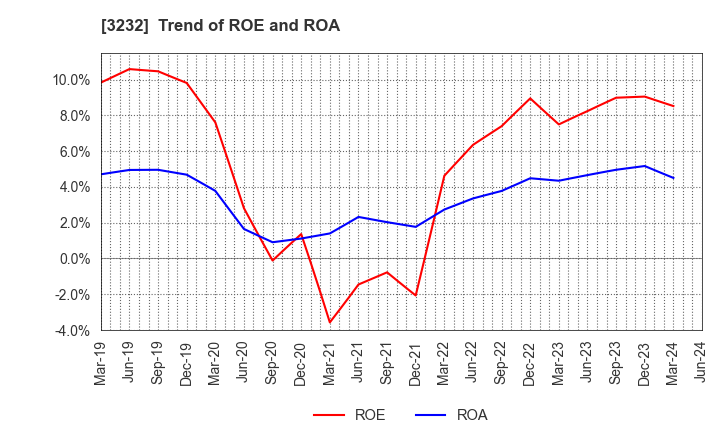 3232 Mie Kotsu Group Holdings, Inc.: Trend of ROE and ROA