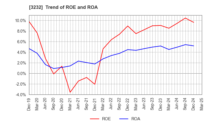 3232 Mie Kotsu Group Holdings, Inc.: Trend of ROE and ROA