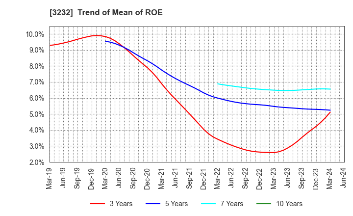 3232 Mie Kotsu Group Holdings, Inc.: Trend of Mean of ROE