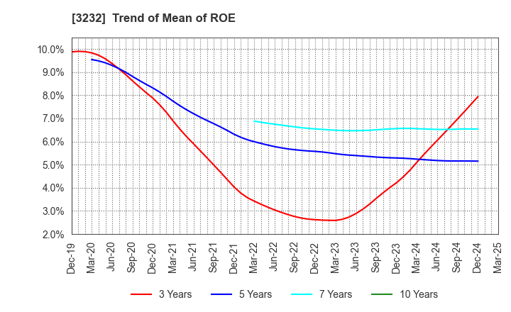 3232 Mie Kotsu Group Holdings, Inc.: Trend of Mean of ROE