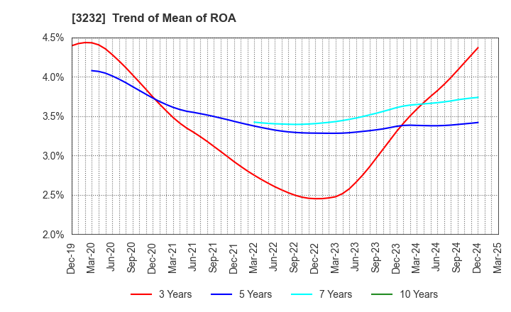 3232 Mie Kotsu Group Holdings, Inc.: Trend of Mean of ROA