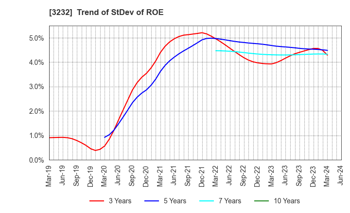 3232 Mie Kotsu Group Holdings, Inc.: Trend of StDev of ROE