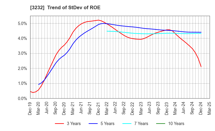 3232 Mie Kotsu Group Holdings, Inc.: Trend of StDev of ROE