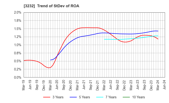 3232 Mie Kotsu Group Holdings, Inc.: Trend of StDev of ROA