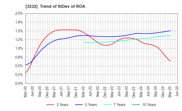 3232 Mie Kotsu Group Holdings, Inc.: Trend of StDev of ROA