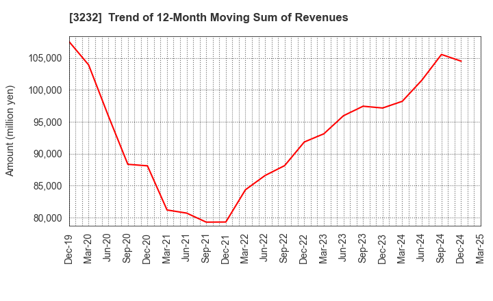 3232 Mie Kotsu Group Holdings, Inc.: Trend of 12-Month Moving Sum of Revenues