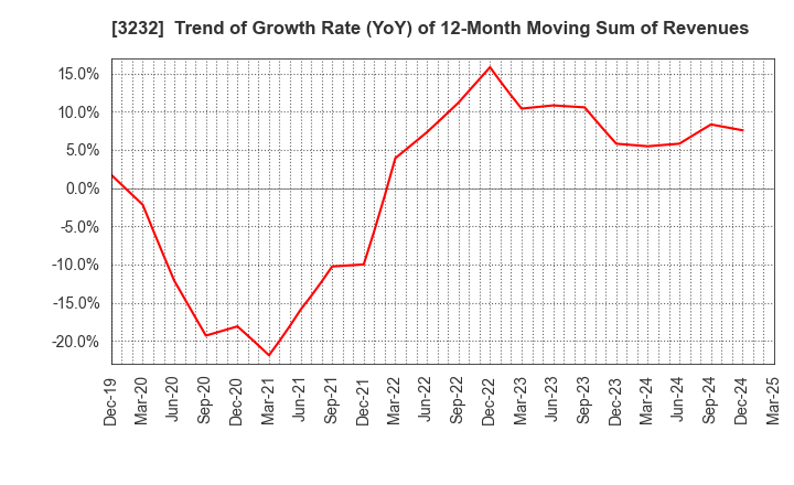 3232 Mie Kotsu Group Holdings, Inc.: Trend of Growth Rate (YoY) of 12-Month Moving Sum of Revenues