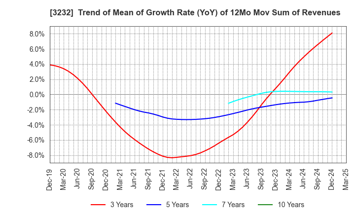 3232 Mie Kotsu Group Holdings, Inc.: Trend of Mean of Growth Rate (YoY) of 12Mo Mov Sum of Revenues