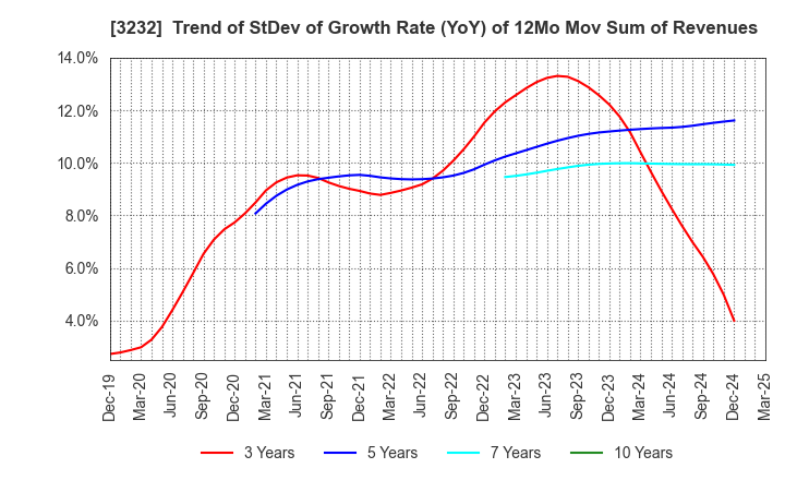 3232 Mie Kotsu Group Holdings, Inc.: Trend of StDev of Growth Rate (YoY) of 12Mo Mov Sum of Revenues