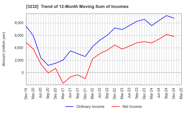 3232 Mie Kotsu Group Holdings, Inc.: Trend of 12-Month Moving Sum of Incomes
