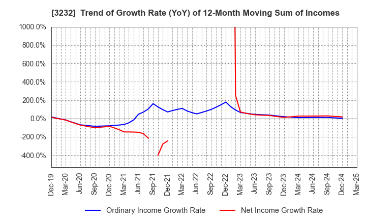 3232 Mie Kotsu Group Holdings, Inc.: Trend of Growth Rate (YoY) of 12-Month Moving Sum of Incomes