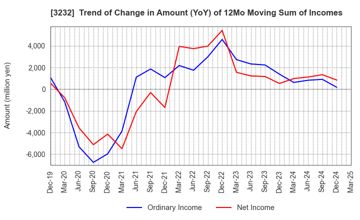 3232 Mie Kotsu Group Holdings, Inc.: Trend of Change in Amount (YoY) of 12Mo Moving Sum of Incomes
