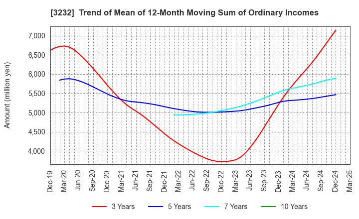 3232 Mie Kotsu Group Holdings, Inc.: Trend of Mean of 12-Month Moving Sum of Ordinary Incomes