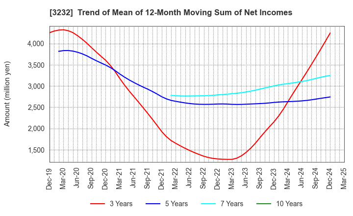 3232 Mie Kotsu Group Holdings, Inc.: Trend of Mean of 12-Month Moving Sum of Net Incomes