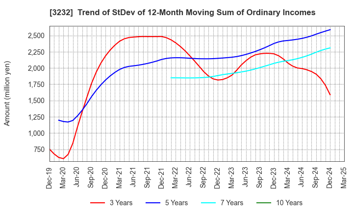3232 Mie Kotsu Group Holdings, Inc.: Trend of StDev of 12-Month Moving Sum of Ordinary Incomes