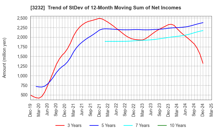 3232 Mie Kotsu Group Holdings, Inc.: Trend of StDev of 12-Month Moving Sum of Net Incomes