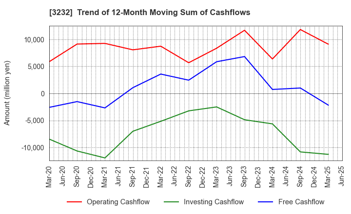 3232 Mie Kotsu Group Holdings, Inc.: Trend of 12-Month Moving Sum of Cashflows