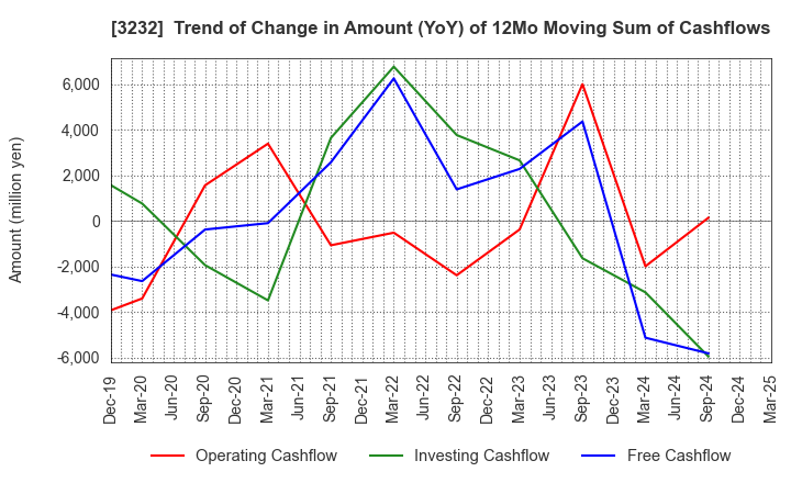 3232 Mie Kotsu Group Holdings, Inc.: Trend of Change in Amount (YoY) of 12Mo Moving Sum of Cashflows