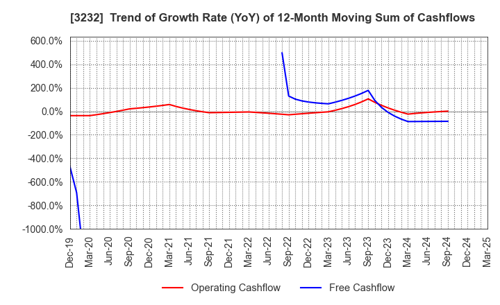 3232 Mie Kotsu Group Holdings, Inc.: Trend of Growth Rate (YoY) of 12-Month Moving Sum of Cashflows