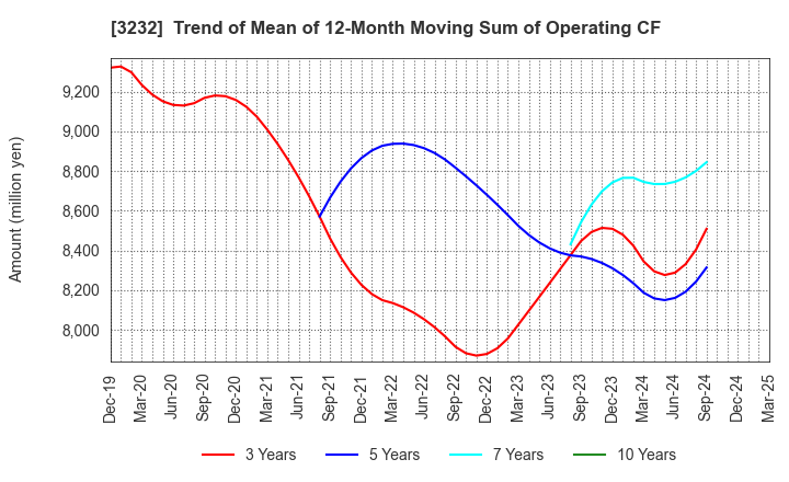 3232 Mie Kotsu Group Holdings, Inc.: Trend of Mean of 12-Month Moving Sum of Operating CF