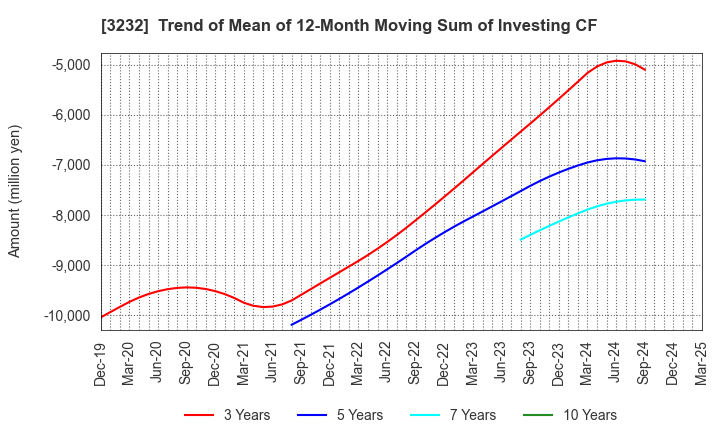 3232 Mie Kotsu Group Holdings, Inc.: Trend of Mean of 12-Month Moving Sum of Investing CF