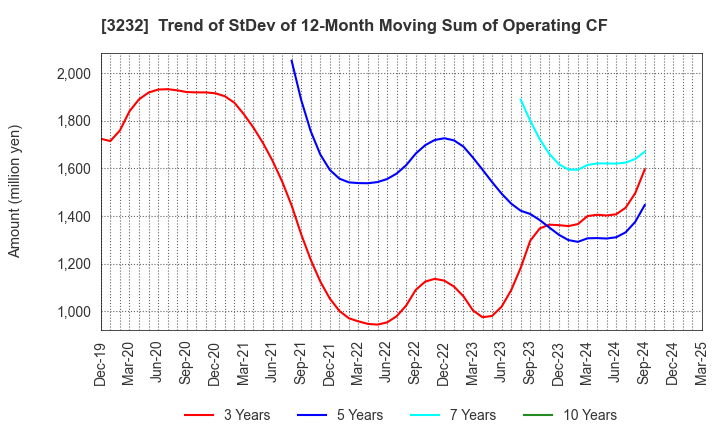 3232 Mie Kotsu Group Holdings, Inc.: Trend of StDev of 12-Month Moving Sum of Operating CF