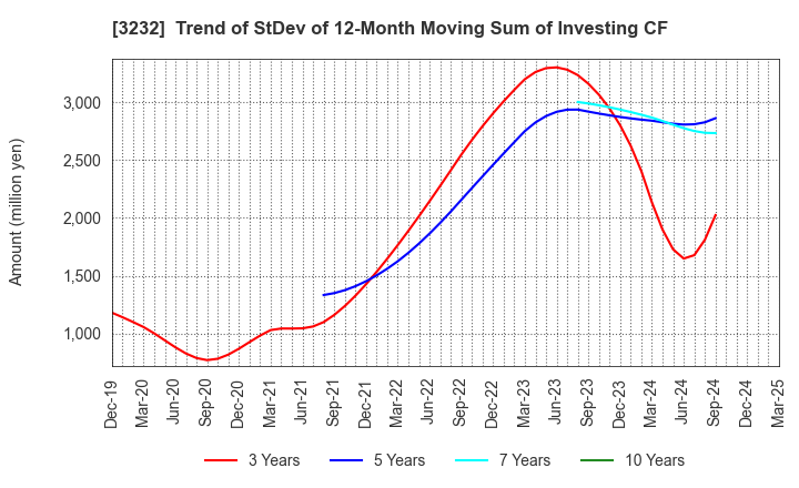 3232 Mie Kotsu Group Holdings, Inc.: Trend of StDev of 12-Month Moving Sum of Investing CF