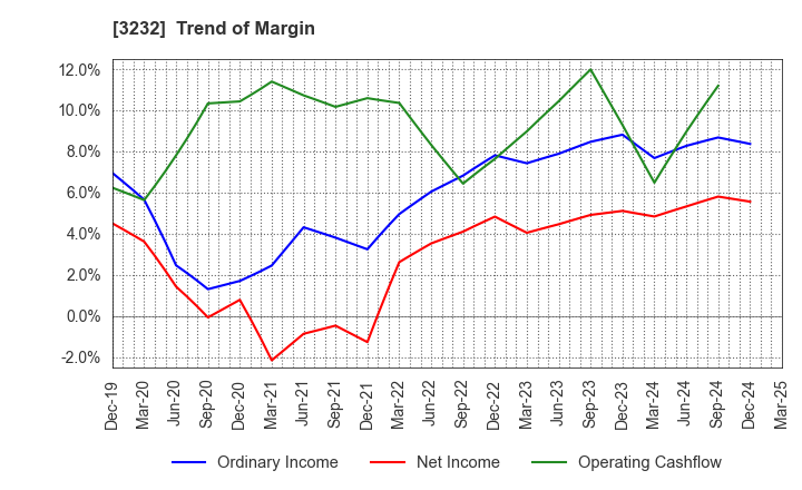 3232 Mie Kotsu Group Holdings, Inc.: Trend of Margin
