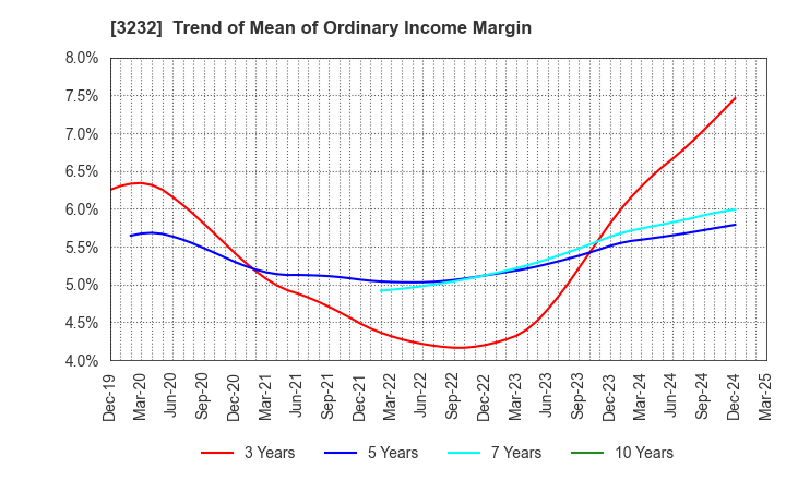 3232 Mie Kotsu Group Holdings, Inc.: Trend of Mean of Ordinary Income Margin