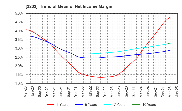 3232 Mie Kotsu Group Holdings, Inc.: Trend of Mean of Net Income Margin