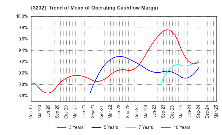 3232 Mie Kotsu Group Holdings, Inc.: Trend of Mean of Operating Cashflow Margin