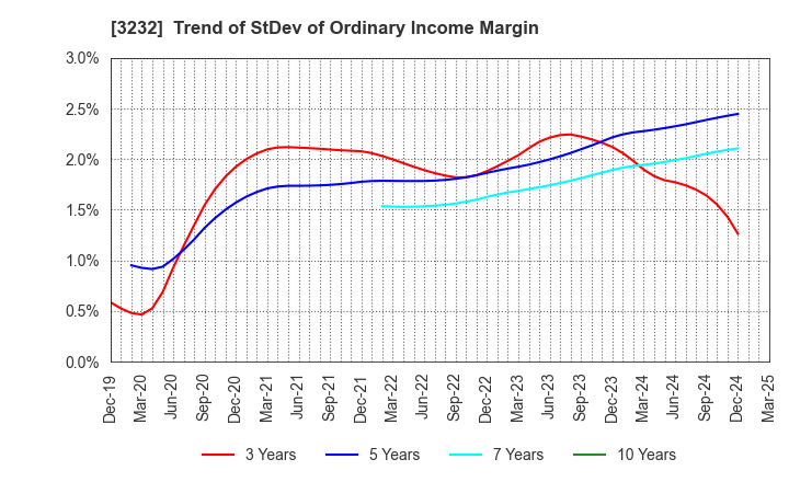 3232 Mie Kotsu Group Holdings, Inc.: Trend of StDev of Ordinary Income Margin