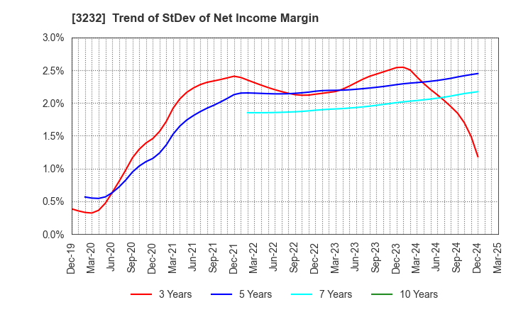 3232 Mie Kotsu Group Holdings, Inc.: Trend of StDev of Net Income Margin
